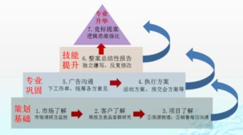 房地產(chǎn)營(yíng)銷策劃 超越樓盤(pán)設(shè)計(jì)，驅(qū)動(dòng)價(jià)值實(shí)現(xiàn)的全過(guò)程管理